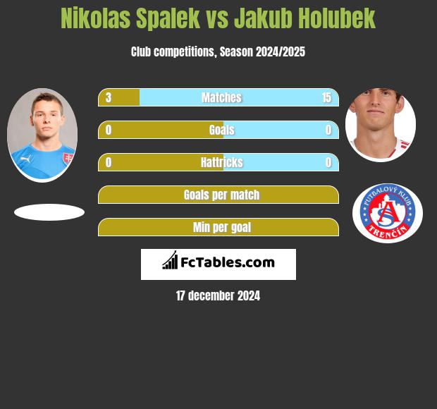 Nikolas Spalek vs Jakub Holubek h2h player stats