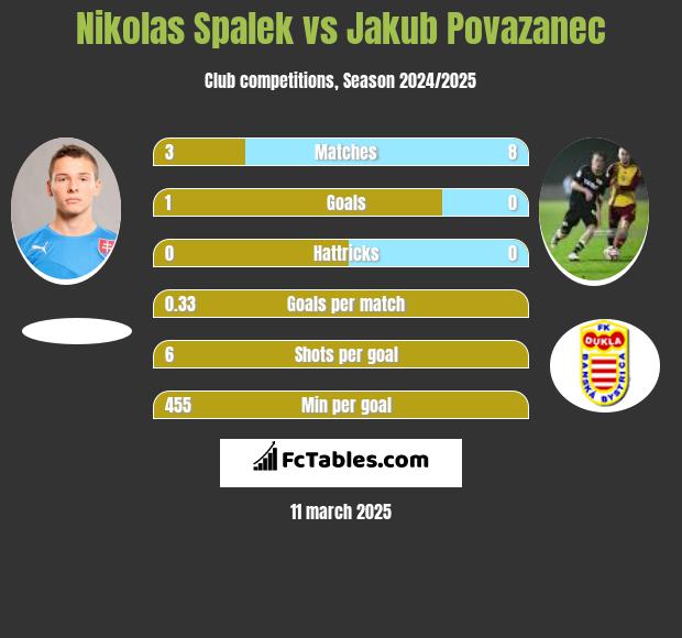 Nikolas Spalek vs Jakub Povazanec h2h player stats