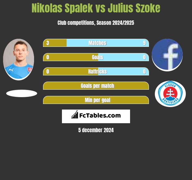 Nikolas Spalek vs Julius Szoke h2h player stats