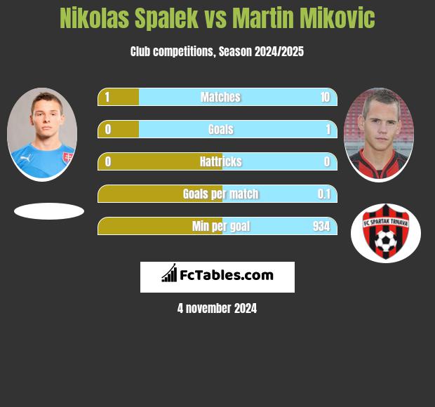 Nikolas Spalek vs Martin Mikovic h2h player stats