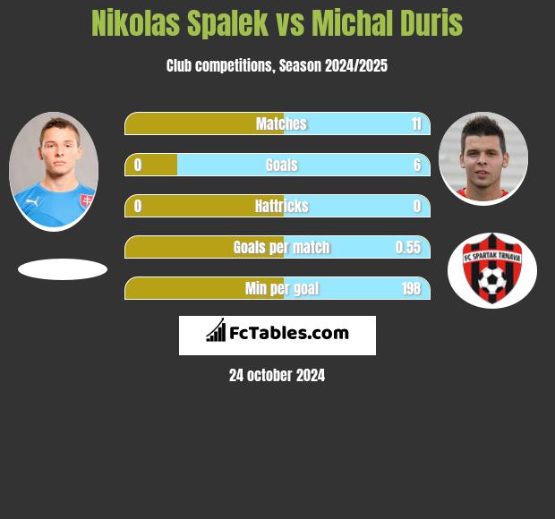 Nikolas Spalek vs Michal Duris h2h player stats