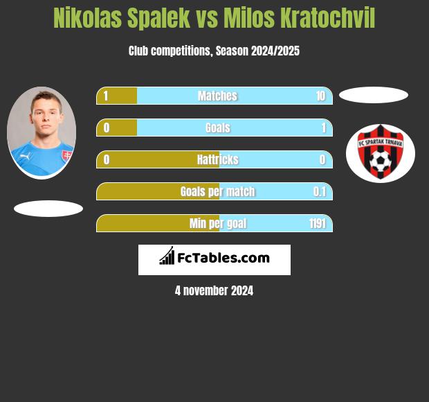 Nikolas Spalek vs Milos Kratochvil h2h player stats