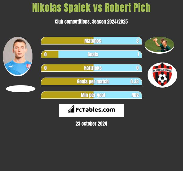 Nikolas Spalek vs Robert Pich h2h player stats