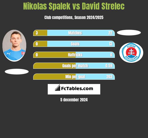 Nikolas Spalek vs David Strelec h2h player stats