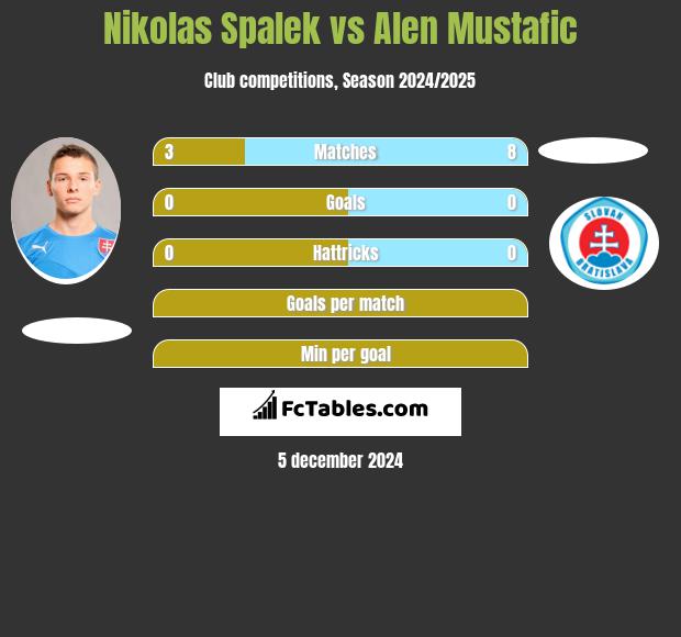 Nikolas Spalek vs Alen Mustafic h2h player stats