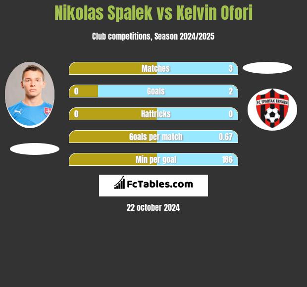 Nikolas Spalek vs Kelvin Ofori h2h player stats