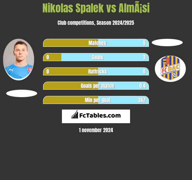 Nikolas Spalek vs AlmÃ¡si h2h player stats