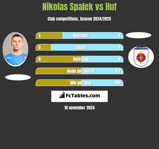 Nikolas Spalek vs Huf h2h player stats