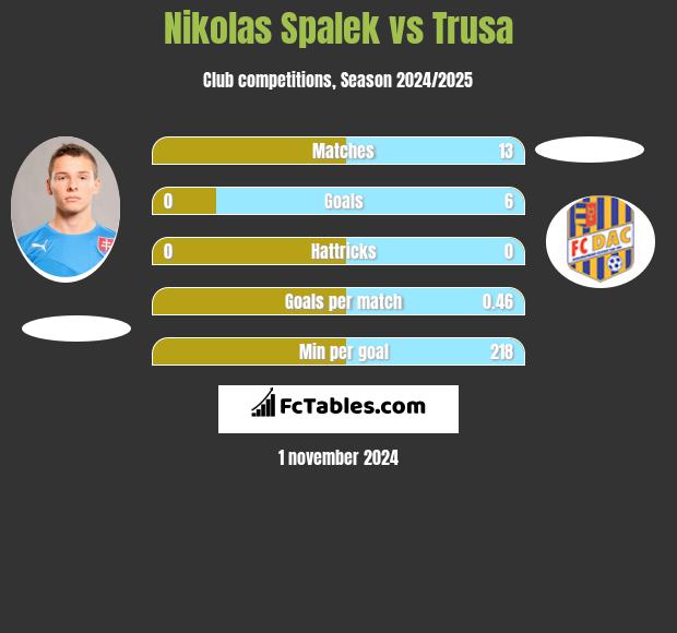 Nikolas Spalek vs Trusa h2h player stats