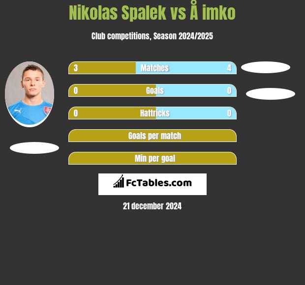 Nikolas Spalek vs Å imko h2h player stats