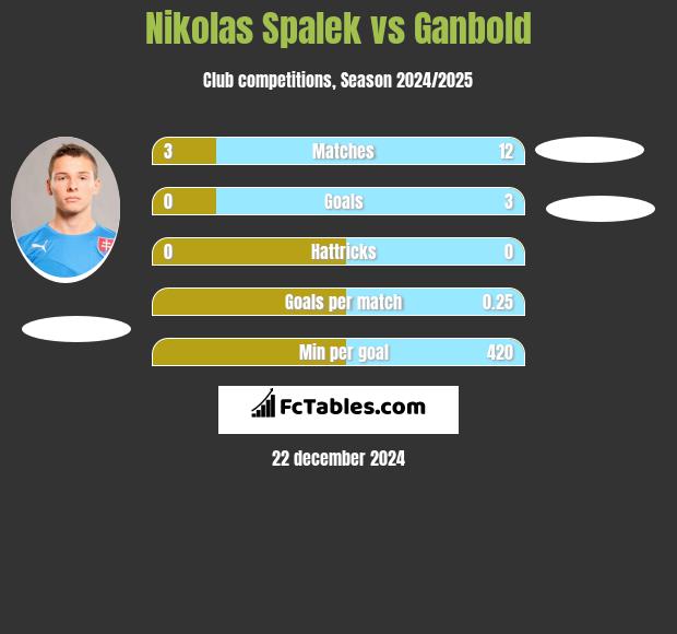 Nikolas Spalek vs Ganbold h2h player stats