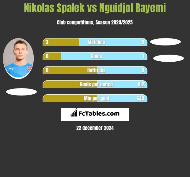 Nikolas Spalek vs Nguidjol Bayemi h2h player stats