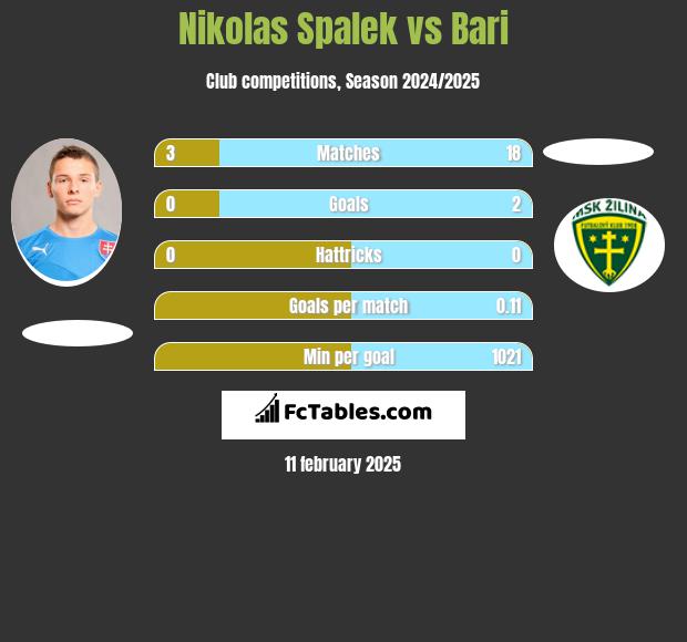 Nikolas Spalek vs Bari h2h player stats