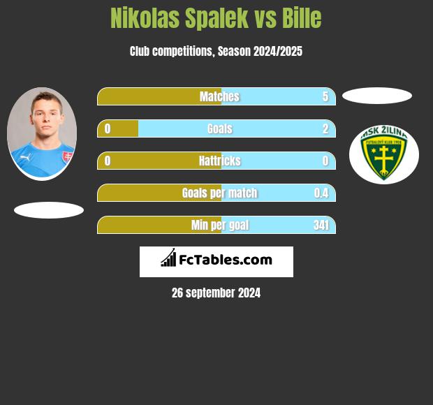 Nikolas Spalek vs Bille h2h player stats