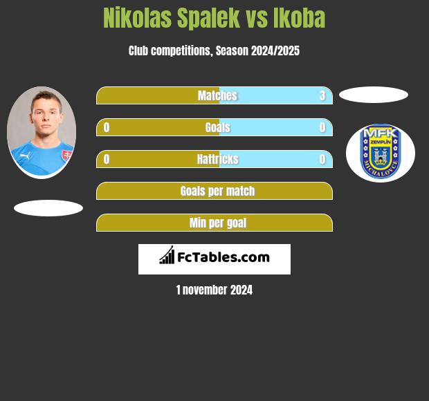 Nikolas Spalek vs Ikoba h2h player stats