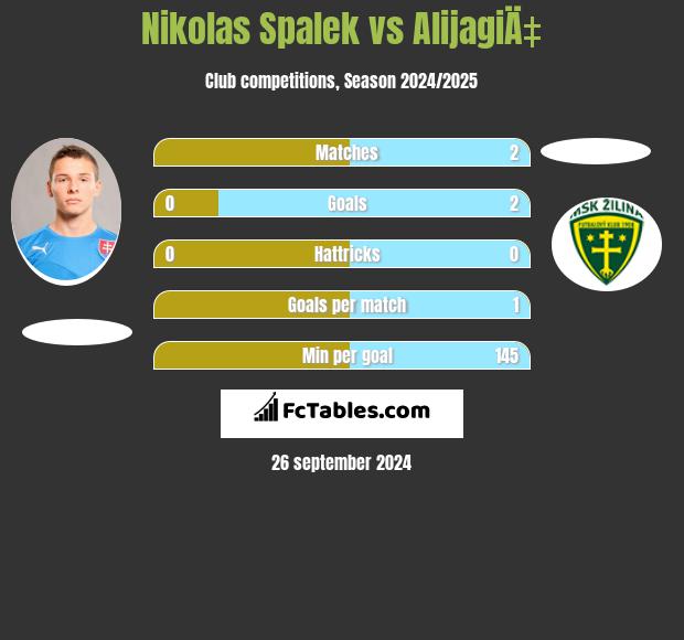 Nikolas Spalek vs AlijagiÄ‡ h2h player stats