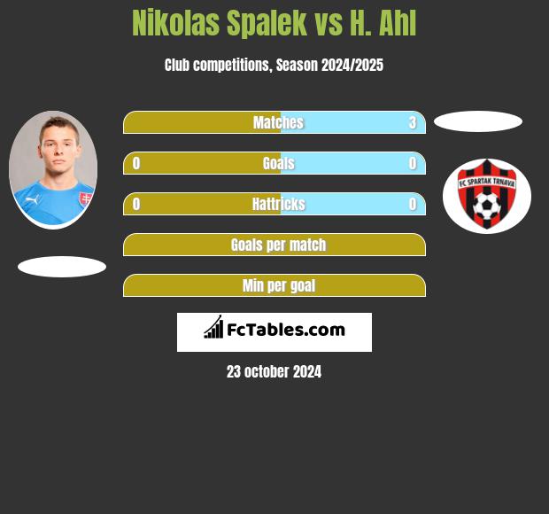 Nikolas Spalek vs H. Ahl h2h player stats