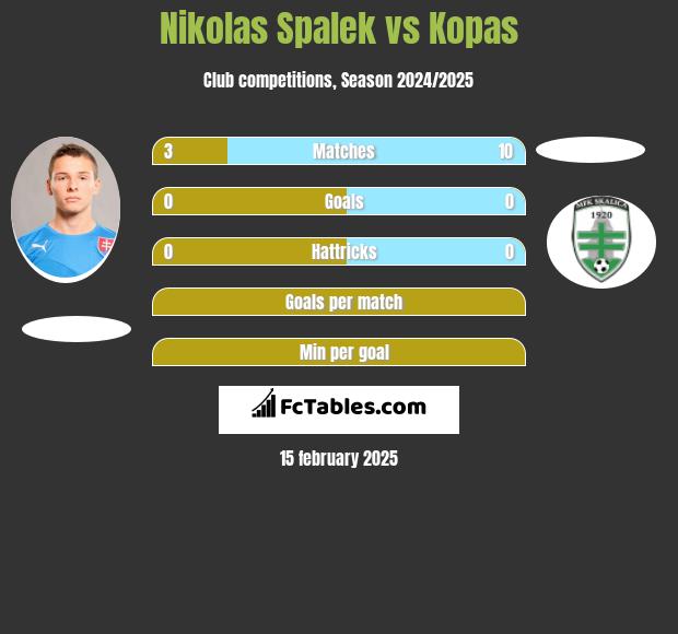 Nikolas Spalek vs Kopas h2h player stats