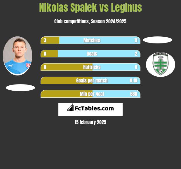 Nikolas Spalek vs Leginus h2h player stats