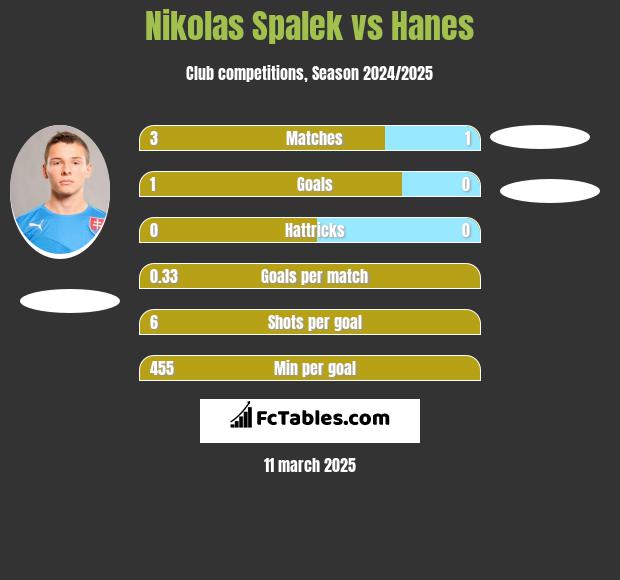 Nikolas Spalek vs Hanes h2h player stats