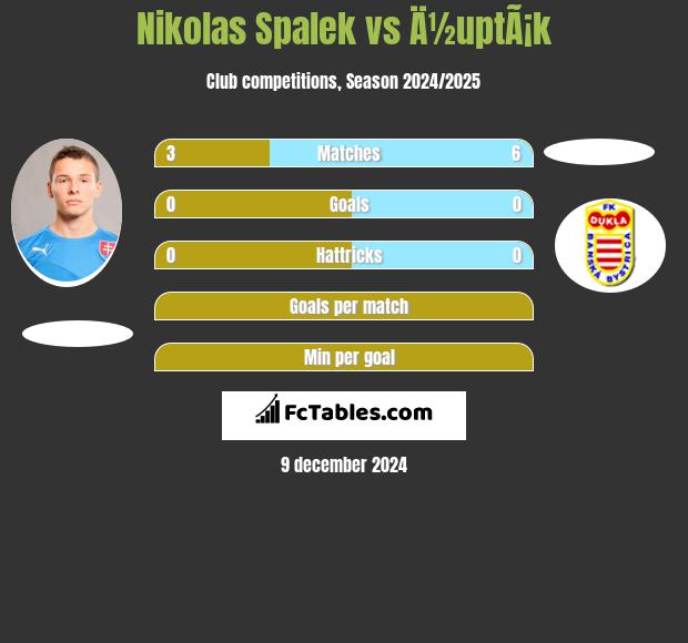 Nikolas Spalek vs Ä½uptÃ¡k h2h player stats