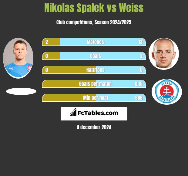 Nikolas Spalek vs Weiss h2h player stats