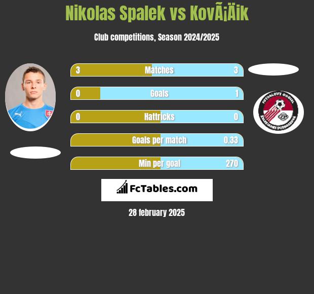 Nikolas Spalek vs KovÃ¡Äik h2h player stats