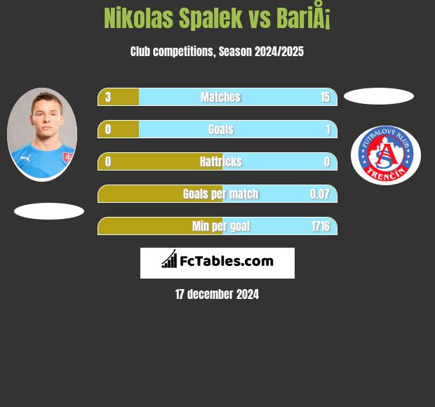 Nikolas Spalek vs BariÅ¡ h2h player stats