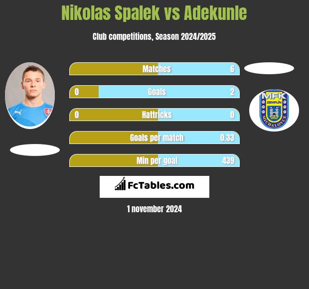 Nikolas Spalek vs Adekunle h2h player stats