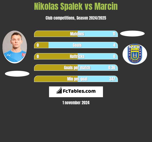 Nikolas Spalek vs Marcin h2h player stats