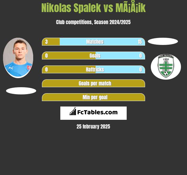 Nikolas Spalek vs MÃ¡Å¡ik h2h player stats