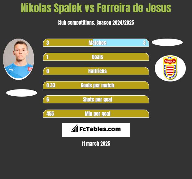 Nikolas Spalek vs Ferreira de Jesus h2h player stats