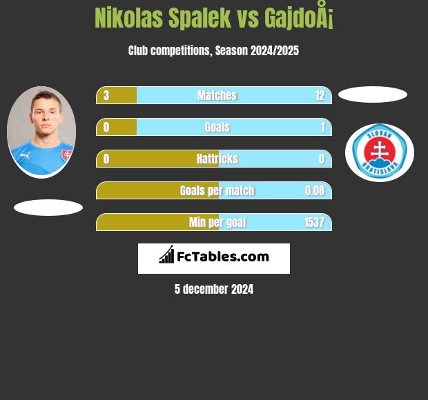 Nikolas Spalek vs GajdoÅ¡ h2h player stats