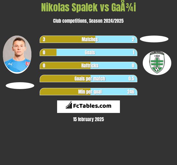 Nikolas Spalek vs GaÅ¾i h2h player stats