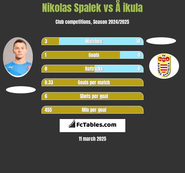 Nikolas Spalek vs Å ikula h2h player stats