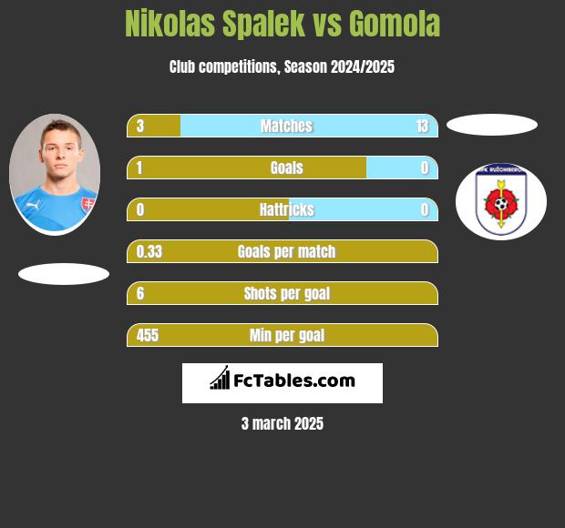 Nikolas Spalek vs Gomola h2h player stats