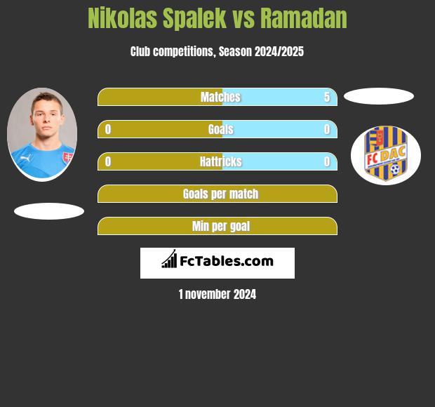 Nikolas Spalek vs Ramadan h2h player stats