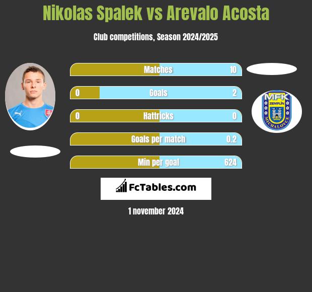 Nikolas Spalek vs Arevalo Acosta h2h player stats