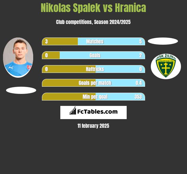 Nikolas Spalek vs Hranica h2h player stats