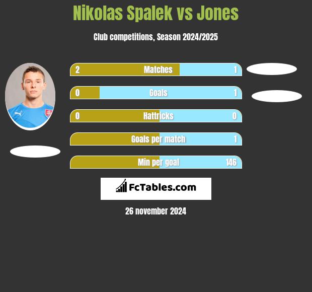 Nikolas Spalek vs Jones h2h player stats