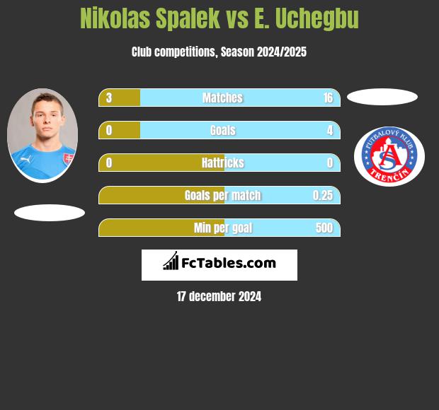 Nikolas Spalek vs E. Uchegbu h2h player stats