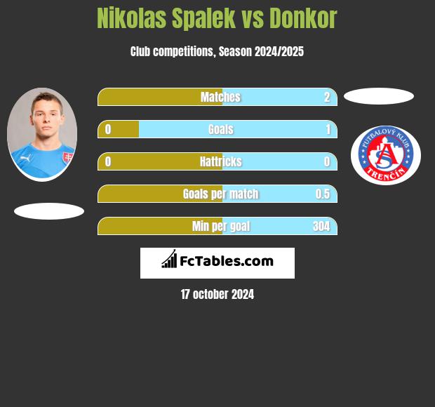 Nikolas Spalek vs Donkor h2h player stats