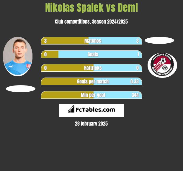 Nikolas Spalek vs Deml h2h player stats