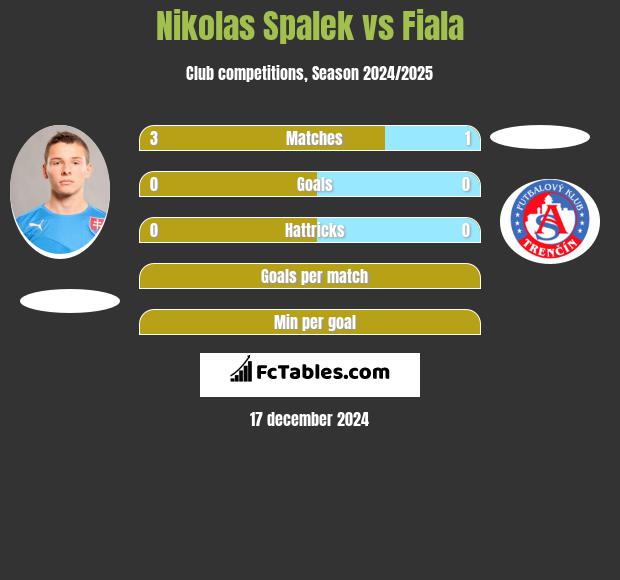 Nikolas Spalek vs Fiala h2h player stats