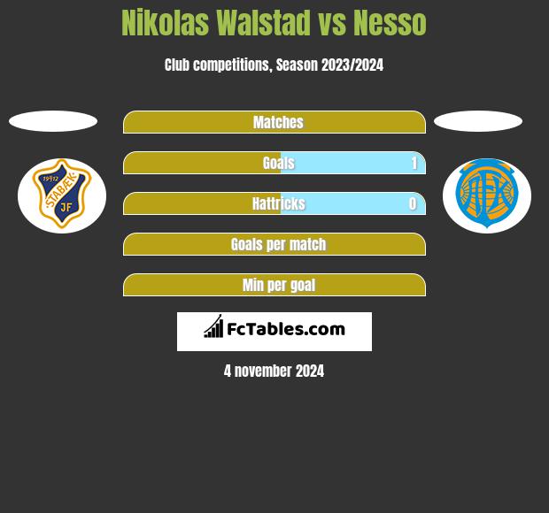 Nikolas Walstad vs Nesso h2h player stats