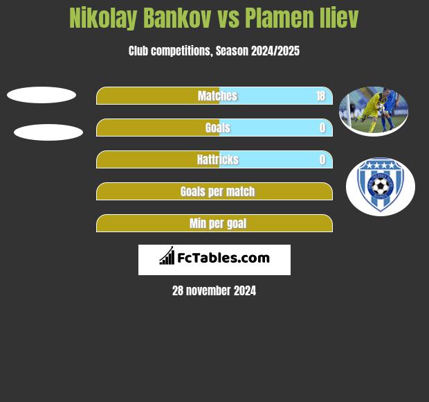 Nikolay Bankov vs Plamen Iliev h2h player stats