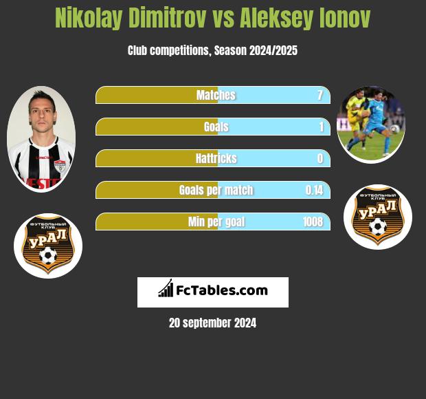 Nikolay Dimitrov vs Aleksey Ionov h2h player stats