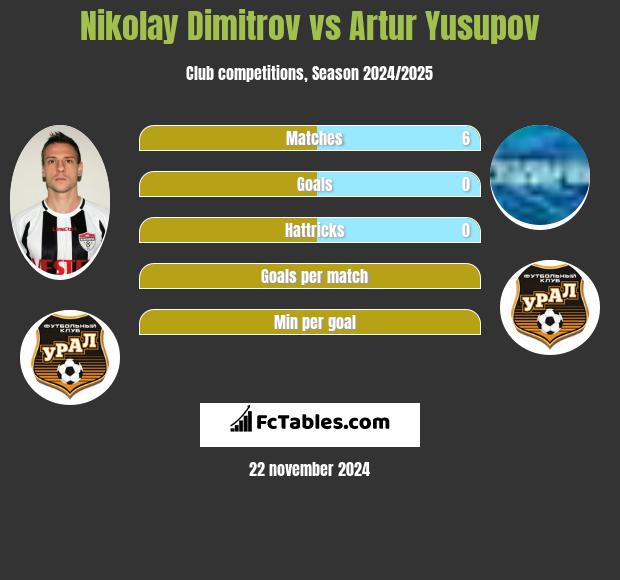 Nikolay Dimitrov vs Artur Jusupow h2h player stats