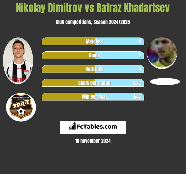 Nikolay Dimitrov vs Batraz Khadartsev h2h player stats