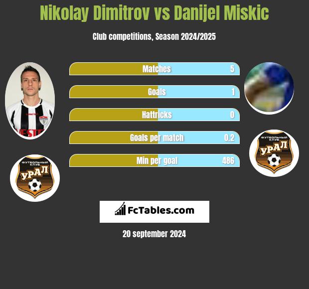 Nikolay Dimitrov vs Danijel Miskic h2h player stats